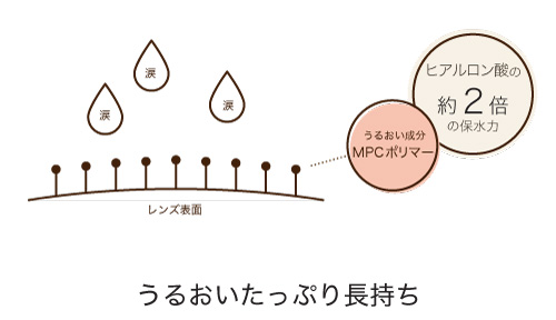 POINT2 うるおいたっぷり長持ち